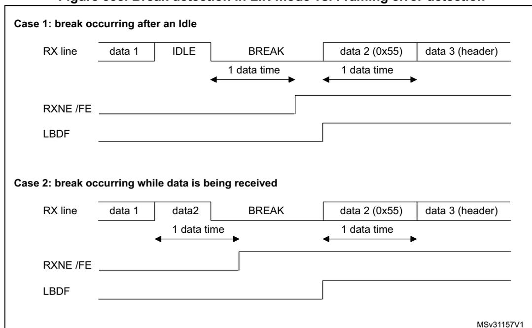 Timing diagrams for break detection in LIN mode vs. framing error detection. Case 1 shows a break occurring after an idle state. Case 2 shows a break occurring while data is being received.