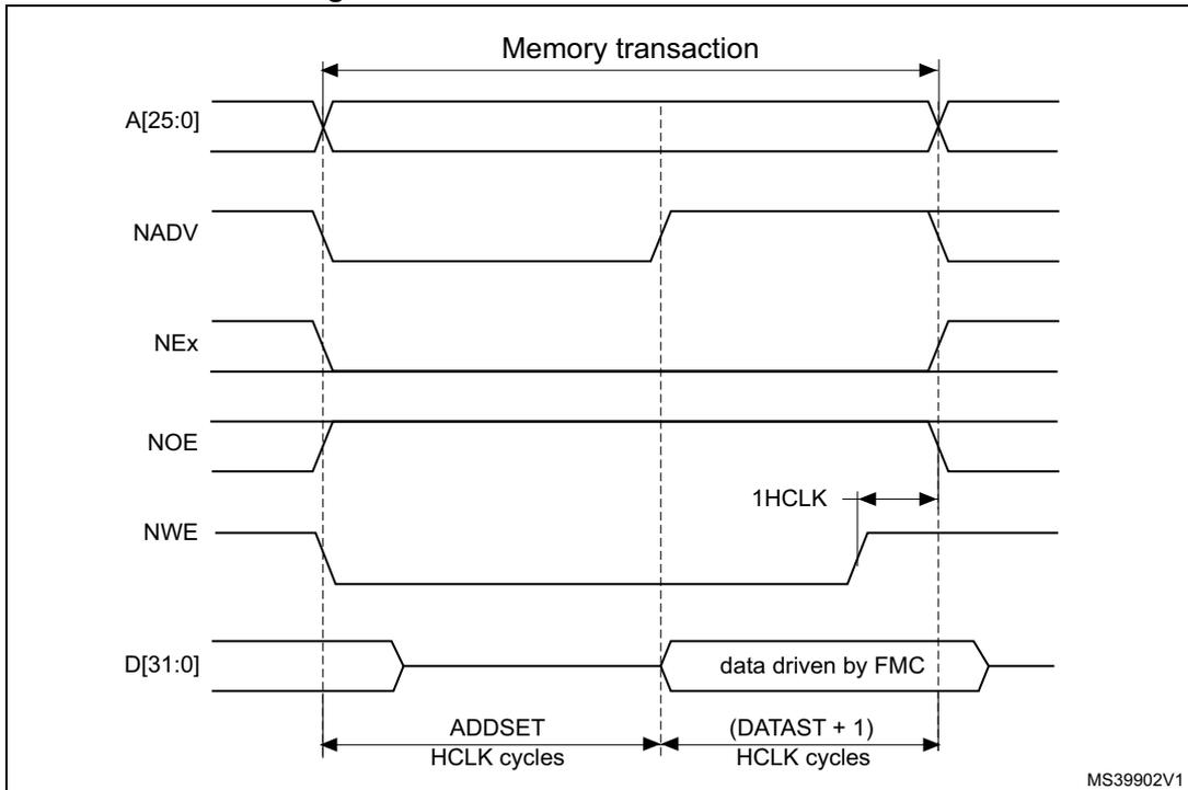 Timing diagram for Mode B write access waveforms, similar to Figure 43 but with different signal transitions for NWE and NOE. It includes similar labels for 'Memory transaction', 'ADDSET HCLK cycles', '(DATAST + 1) HCLK cycles', and '1HCLK'.