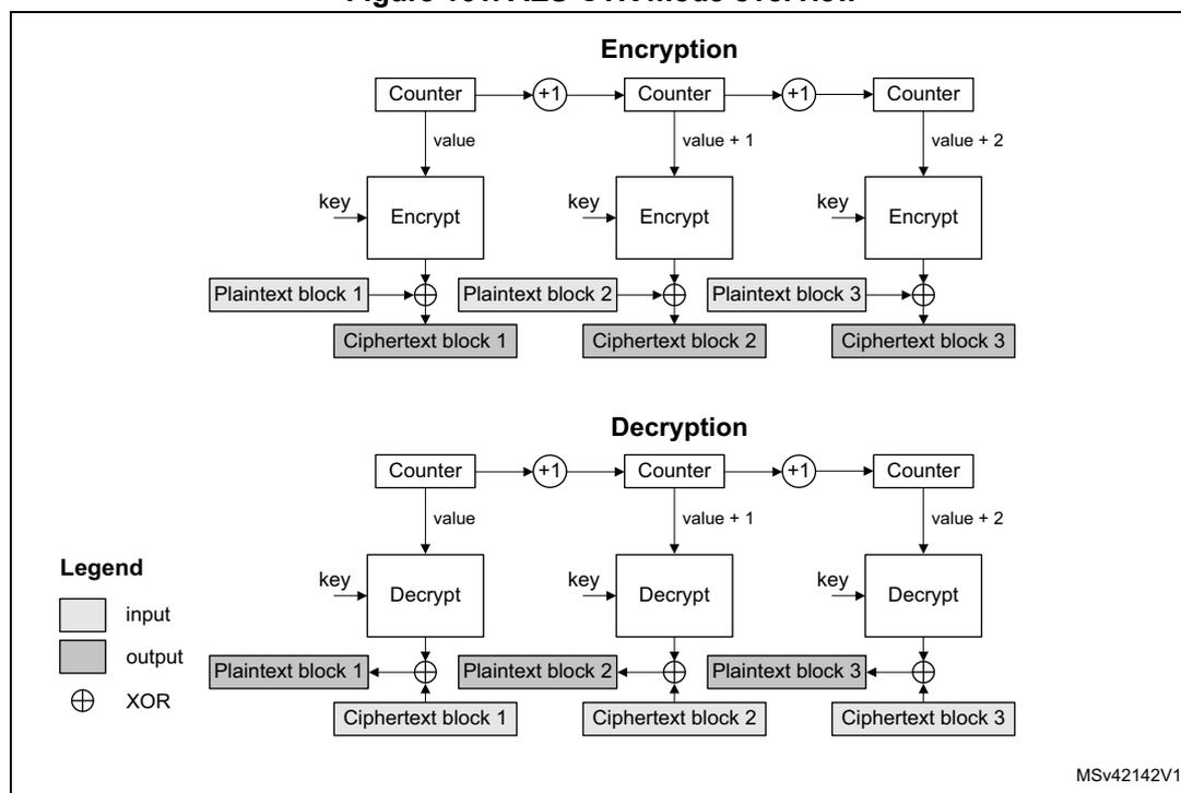 Diagram of AES-CTR mode overview showing encryption and decryption processes.