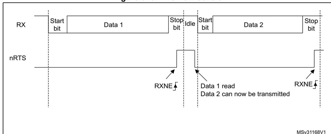 Timing diagram for RTS flow control showing RX, nRTS, and data frames.