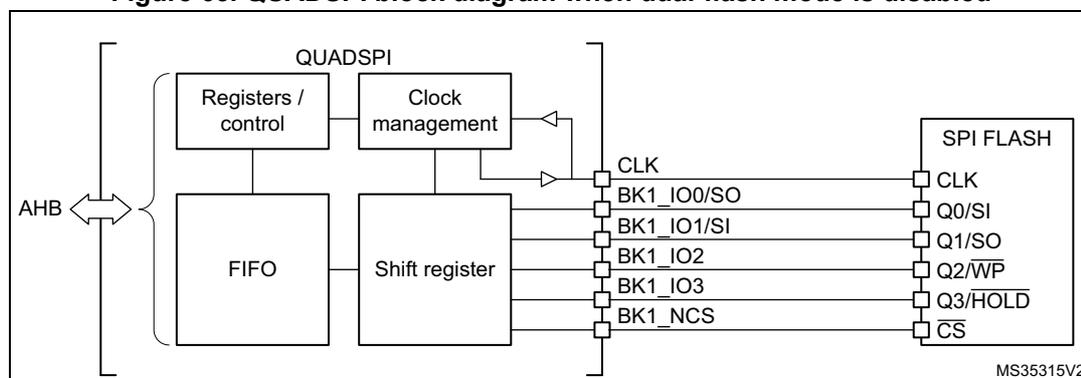 QUADSPI block diagram when dual-flash mode is disabled