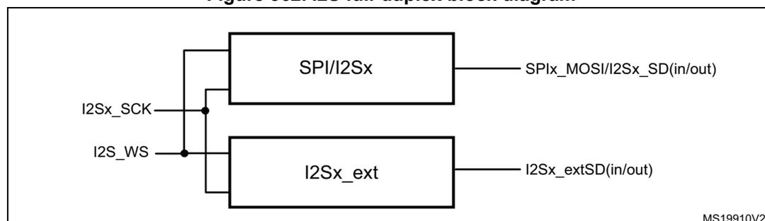 Figure 362. I2S full-duplex block diagram. The diagram shows two rectangular blocks, 'SPI/I2Sx' and 'I2Sx_ext', stacked vertically. On the left, two lines labeled 'I2Sx_SCK' and 'I2Sx_WS' connect to both blocks. On the right, the 'SPI/I2Sx' block has an output line labeled 'SPIx_MOSI/I2Sx_SD(in/out)' and the 'I2Sx_ext' block has an output line labeled 'I2Sx_extSD(in/out)'. A small note 'MS19910V2' is in the bottom right corner of the diagram area.