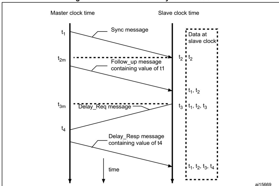 Sequence diagram of PTP synchronization between Master and Slave clocks. 1. Master sends Sync message at t1; Slave receives at t2. 2. Master sends Follow_up message with t1 value at t2m. 3. Slave sends Delay_Req message at t3; Master receives at t3m. 4. Master sends Delay_Resp message with t4 value at t4. The slave accumulates values t1, t2, t3, and t4 to synchronize.