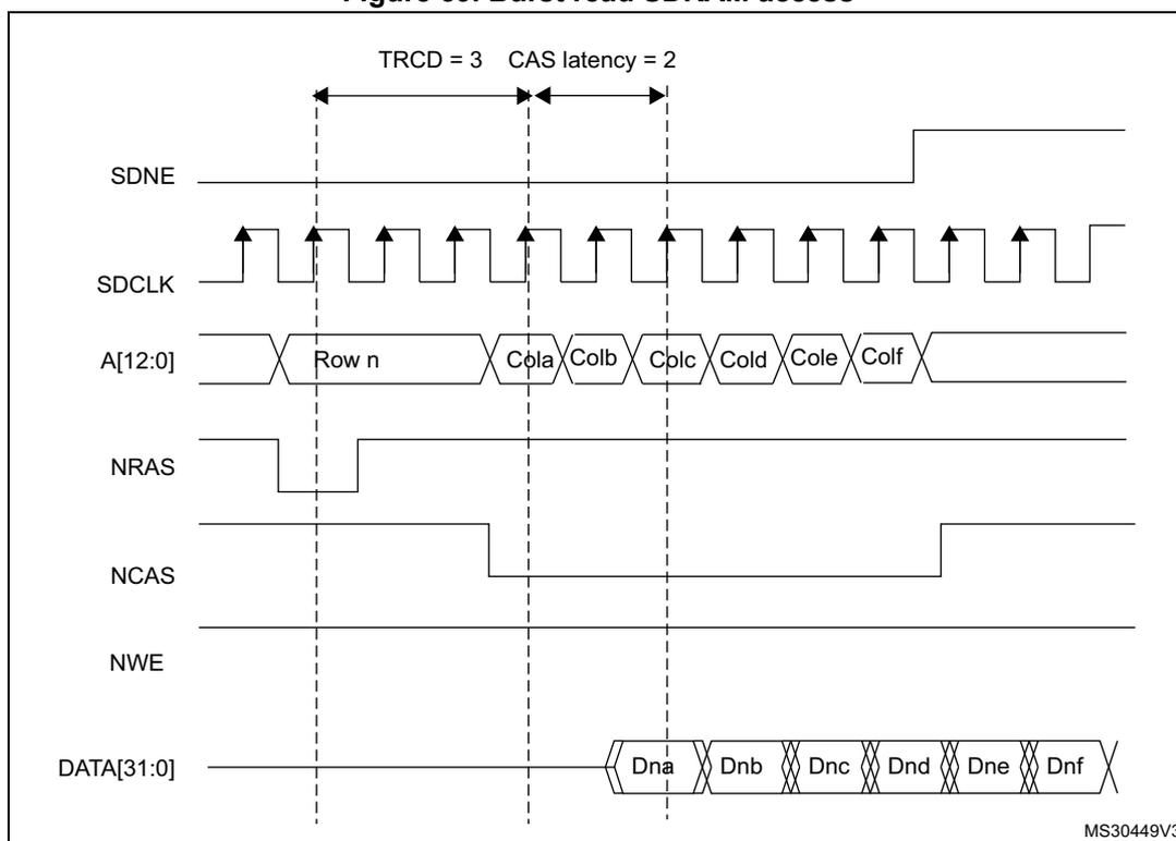 Timing diagram for burst read SDRAM access. The diagram shows the relationship between SDNE, SDCLK, A[12:0], NRAS, NCAS, NWE, and DATA[31:0] signals. The address A[12:0] is shown as Row n followed by a burst of columns: Cola, Colb, Colc, Cold, Cole, and Colf. The data burst is shown as Dna, Dnb, Dnc, Dnd, Dne, and Dnf. The diagram indicates TRCD = 3 and CAS latency = 2. The data burst starts after the address burst and continues for six clock cycles. The signals SDNE, SDCLK, NRAS, NCAS, and NWE are shown as active-low signals. The data burst is shown as a series of six data words, each corresponding to a column address in the burst. The address burst is shown as a series of seven address words, the first being Row n and the subsequent six being the columns of the burst. The data burst is shown as a series of six data words, each corresponding to a column address in the burst. The address burst is shown as a series of seven address words, the first being Row n and the subsequent six being the columns of the burst.