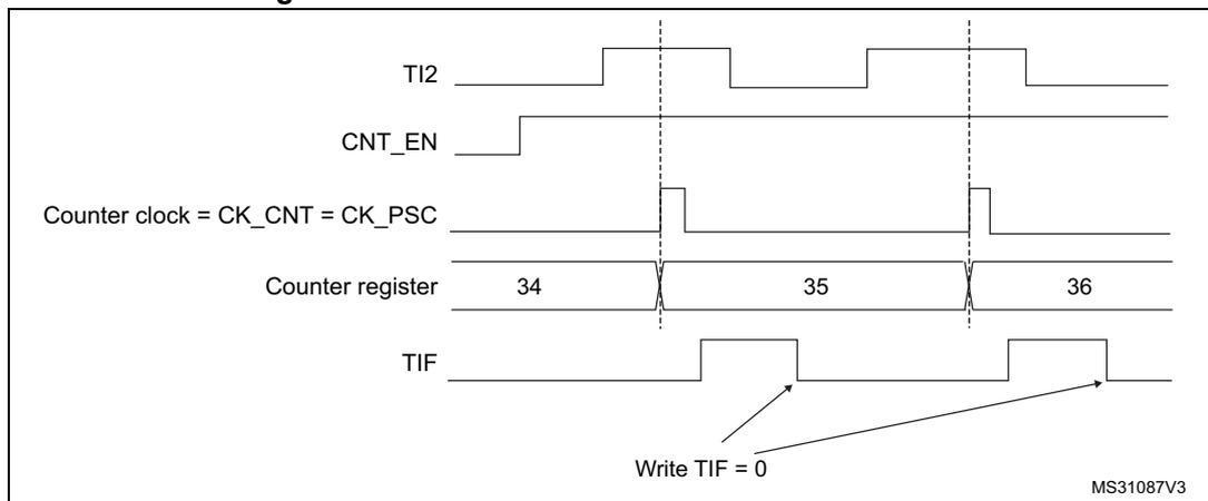 Figure 291: Control circuit in external clock mode 1. This timing diagram illustrates the relationship between the TI2 input, counter enable (CNT_EN), counter clock (CK_CNT = CK_PSC), counter register values, and the TIF flag. The TI2 signal shows a rising edge. The CNT_EN signal is high. The Counter clock (CK_CNT = CK_PSC) is a periodic signal. The Counter register shows values 34, 35, and 36. The TIF flag is set (high) when a rising edge occurs on TI2 and is cleared (low) when the counter increments. Arrows indicate that the TIF flag is set by a rising edge on TI2 and cleared by a counter increment. A label 'Write TIF = 0' indicates that the TIF flag can be manually cleared.