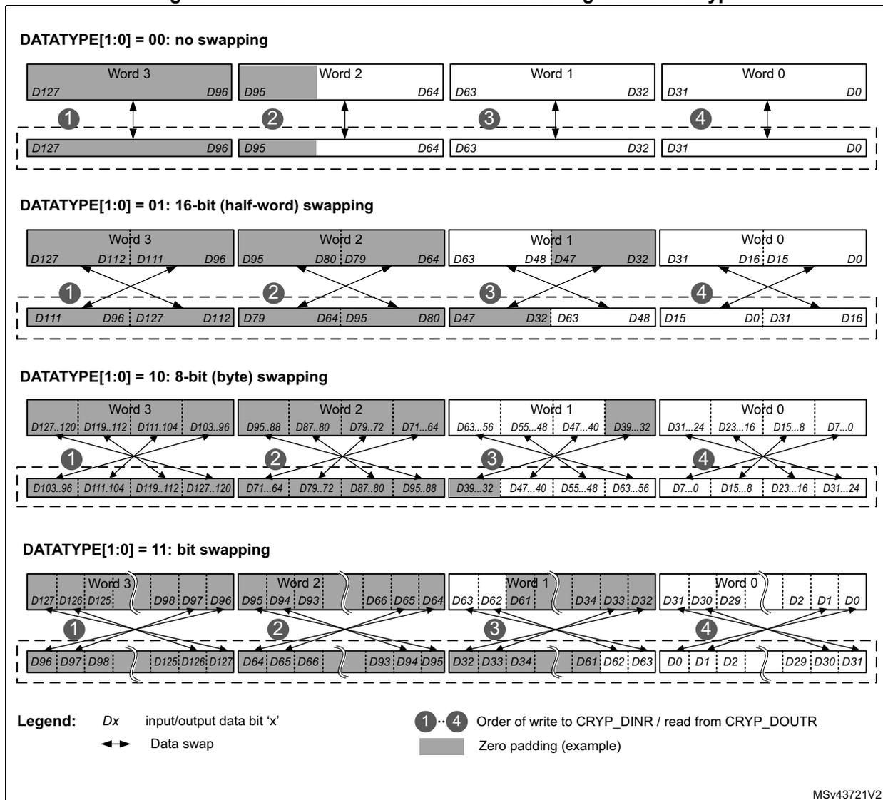 Diagram showing 128-bit block construction for different DATATYPE settings: 00 (no swapping), 01 (16-bit swapping), 10 (8-bit swapping), and 11 (bit swapping). Each section shows Word 3, Word 2, Word 1, and Word 0 with their respective bit ranges and how they are mapped to the output stream. Arrows indicate the order of write/read and data swaps. A legend explains the symbols used.