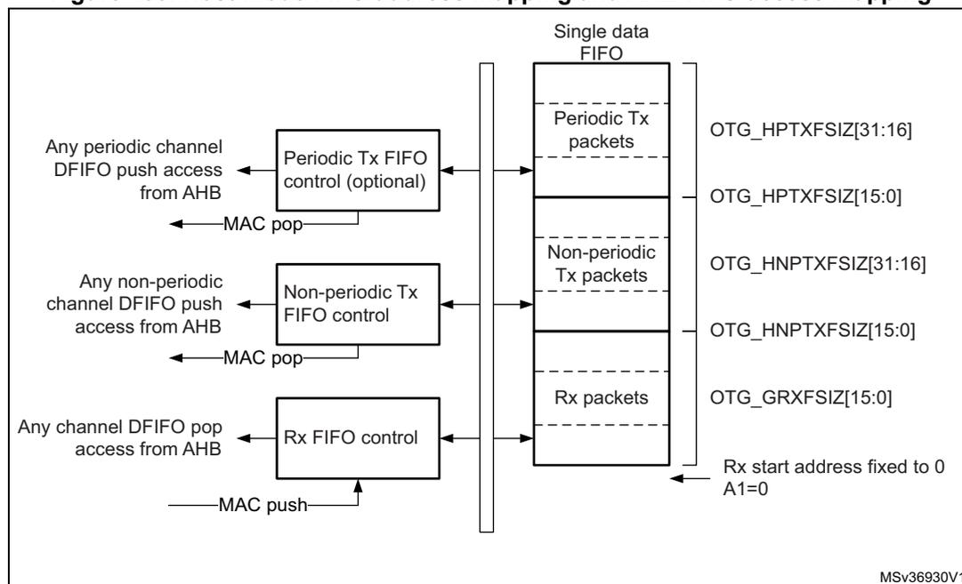 Diagram of Host-mode FIFO address mapping and AHB FIFO access mapping. It shows a 'Single data FIFO' divided into three sections: 'Periodic Tx packets', 'Non-periodic Tx packets', and 'Rx packets'. On the left, three control blocks ('Periodic Tx FIFO control (optional)', 'Non-periodic Tx FIFO control', and 'Rx FIFO control') are connected to the FIFO sections via a vertical bus. 'Any periodic channel DFIFO push access from AHB' connects to the Periodic Tx control, which has a 'MAC pop' arrow pointing to the Periodic Tx packets section. 'Any non-periodic channel DFIFO push access from AHB' connects to the Non-periodic Tx control, which has a 'MAC pop' arrow pointing to the Non-periodic Tx packets section. 'Any channel DFIFO pop access from AHB' connects to the Rx control, which has a 'MAC push' arrow pointing to the Rx packets section. On the right, configuration registers are listed: OTG_HPTXFSIZ[31:16] and OTG_HPTXFSIZ[15:0] for periodic packets, OTG_HNPTXFSIZ[31:16] and OTG_HNPTXFSIZ[15:0] for non-periodic packets, and OTG_GRXFSIZ[15:0] for Rx packets. A note indicates 'Rx start address fixed to 0 A1=0'. The diagram is labeled MSv36930V1.