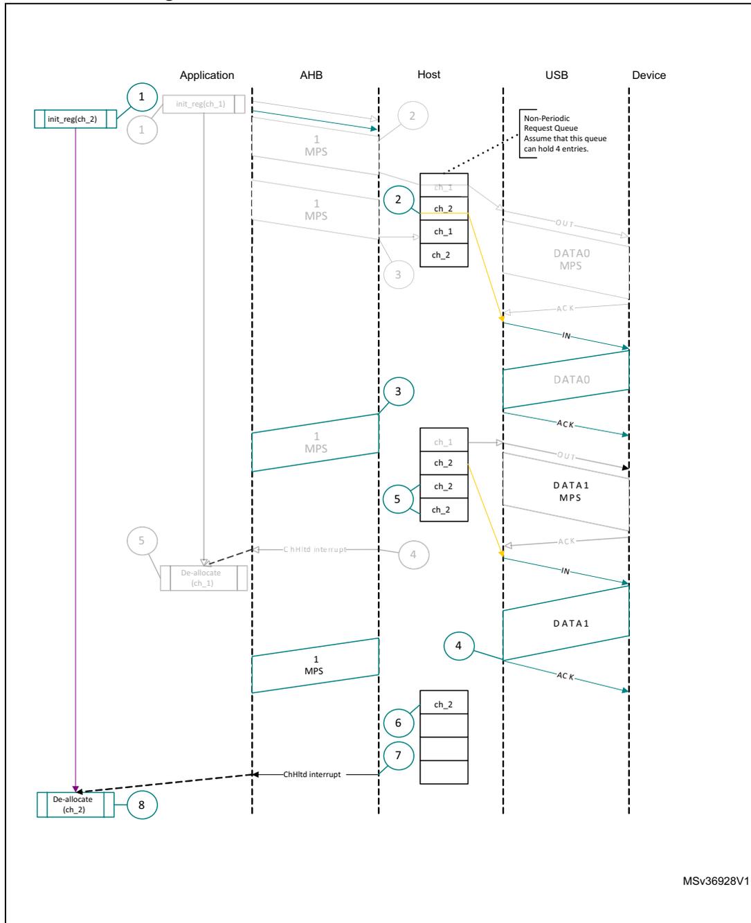 Sequence diagram of a normal bulk/control IN transaction in DMA mode. The diagram shows the interaction between an Application, AHB, Host, USB, and Device. The process involves channel initialization, data transfer in two stages (DATA0 and DATA1), and channel de-allocation. The Host maintains a 'Non-Periodic Request Queue' with entries for ch_1 and ch_2. The USB interface shows OUT tokens, DATA packets, and ACK responses. The AHB shows 1 MPS data transfers. The Application initiates the process via init_reg registers and receives ChHltd interrupts.