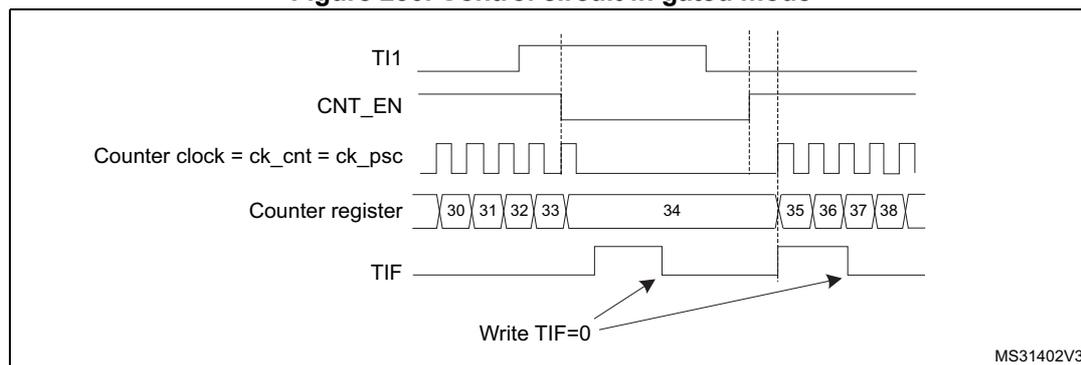 Timing diagram for Figure 230. Control circuit in gated mode. The diagram shows five waveforms over time. 1. TI1: A digital signal that starts high, goes low, then high again, then low, and finally high. 2. CNT_EN: The counter enable signal, which is high when TI1 is low and goes low when TI1 goes high. 3. Counter clock = ck_cnt = ck_psc: A periodic square wave that is active (counting) only when CNT_EN is high. 4. Counter register: A sequence of values 30, 31, 32, 33, 34, 35, 36, 37, 38. The values 30-33 are shown before the first rising edge of TI1. The value 34 is shown while TI1 is high (counting has stopped). The values 35-38 are shown after the second rising edge of TI1. 5. TIF: A flag that pulses high at the rising edges of TI1. Two arrows labeled 'Write TIF=0' point to the falling edges of the TIF signal, indicating when the flag should be cleared.