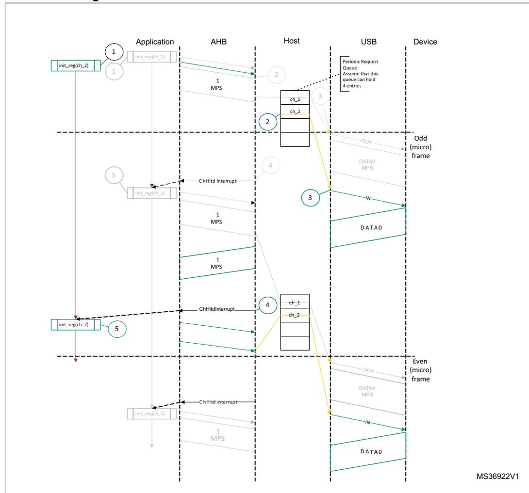 Sequence diagram of normal isochronous IN transactions in DMA mode. The diagram shows the interaction between an Application, AHB, Host, USB, and Device over time. The Host maintains a 'Periodic Request Queue' with entries for 'ch_1' and 'ch_2'. The sequence starts with the Application initializing 'init_reg(ch_2)' (1) and 'init_reg(ch_1)' (2). The Host fetches packets (1 MPS) from the queue. In an 'Odd (micro) frame', the Host sends an 'OUT' request (3) and receives 'DATA0' (4) from the Device. In an 'Even (micro) frame', the Host sends another 'OUT' request (5) and receives 'DATA0' (6) from the Device. Interrupts (CHH interrupt) are generated by the Host after receiving data. The diagram is labeled MS36922V1.