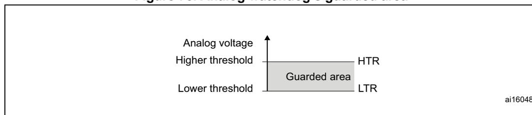 Diagram illustrating the analog watchdog's guarded area. It shows a vertical axis for 'Analog voltage' with 'Higher threshold' (HTR) and 'Lower threshold' (LTR). The area between these thresholds is shaded and labeled 'Guarded area'.