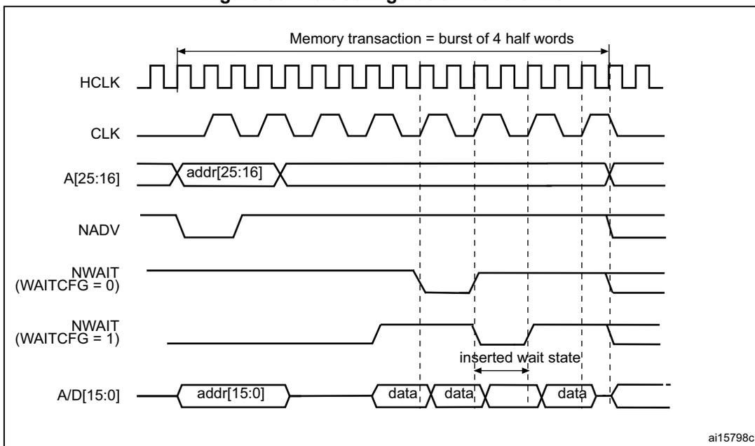 Timing diagram for Figure 53 showing wait configuration waveforms. It includes signals HCLK, CLK, A[25:16], NADV, NWAIT (WAITCFG = 0), NWAIT (WAITCFG = 1), and A/D[15:0]. A memory transaction is shown as a burst of 4 half words. The diagram illustrates the effect of inserting a wait state when WAITCFG is 1.