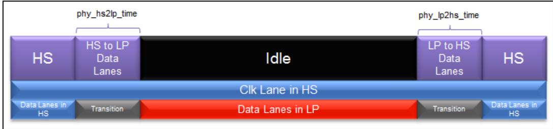 Timing diagram for Figure 143 showing clock lane in HS and data lanes in LP.