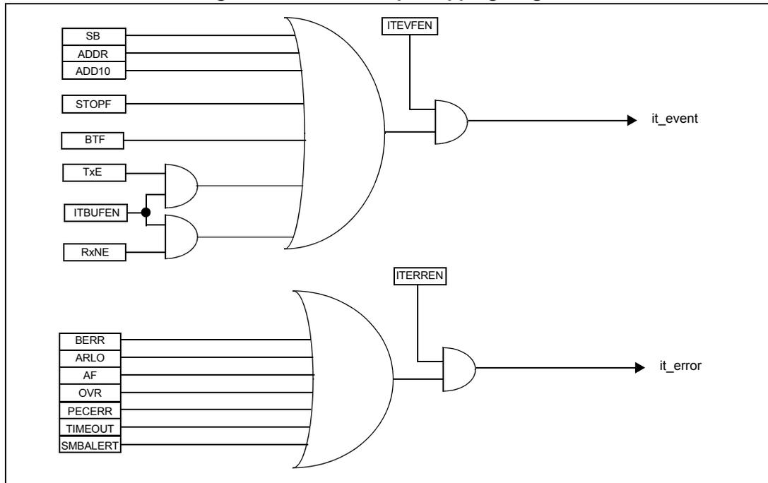 I2C interrupt mapping diagram showing logic gates for it_event and it_error signals.