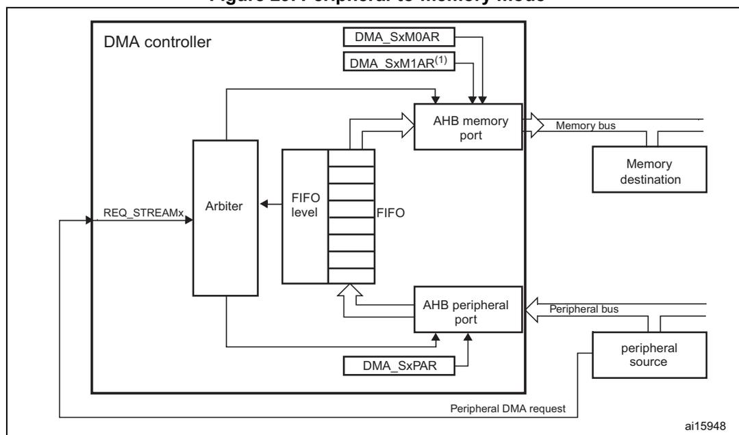 Figure 29: Peripheral-to-memory mode diagram. The diagram shows a DMA controller connected to an AHB memory port and an AHB peripheral port. The AHB memory port is connected to a memory destination via a memory bus. The AHB peripheral port is connected to a peripheral source via a peripheral bus. The DMA controller contains an arbiter, a FIFO, and several registers: DMA_SxM0AR, DMA_SxM1AR(1), and DMA_SxPAR. The arbiter receives REQ_STREAMx signals and controls the FIFO. The FIFO is connected to the AHB memory port and the AHB peripheral port. The DMA_SxPAR register is connected to the AHB peripheral port. The peripheral source sends a peripheral DMA request to the DMA controller. The diagram is labeled ai15948.