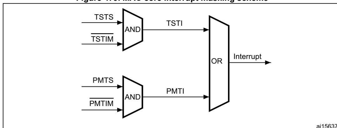 Figure 479. MAC core interrupt masking scheme. The diagram shows two parallel logic paths. The top path takes inputs TSTS and TSTIM (active low) into an AND gate, which outputs TSTI. The bottom path takes inputs PMTS and PMTIM (active low) into another AND gate, which outputs PMTI. Both TSTI and PMTI are inputs to a large OR gate, which outputs the final Interrupt signal. The diagram is labeled ai15637 in the bottom right corner.