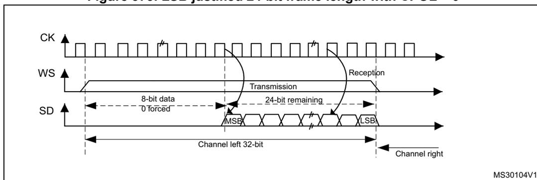 Timing diagram for LSB justified 24-bit frame length with CPOL = 0. It shows three waveforms: CK (clock), WS (word select), and SD (serial data). The CK signal is a periodic square wave. The WS signal is a pulse that goes high during the transmission and reception phases. The SD signal is a series of bits, with the first bit being the MSB and the last bit being the LSB. The transmission phase is labeled 'Transmission' and the reception phase is labeled 'Reception'. The data is divided into two parts: '8-bit data 0 forced' and '24-bit remaining'. The first bit is labeled 'MSB' and the last bit is labeled 'LSB'. The data is divided into two channels: 'Channel left 32-bit' and 'Channel right'. The diagram is labeled 'MS30104V1'.