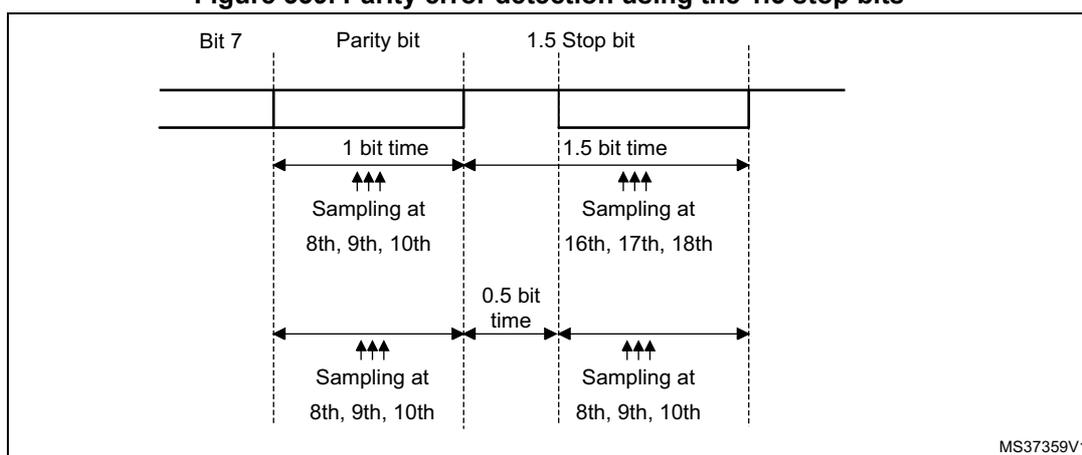 Timing diagram for parity error detection using 1.5 stop bits. The diagram shows the transmission of a byte (Bit 7 to Parity bit) followed by a 1.5 stop bit period. Sampling points are indicated by arrows. For the data/parity bits, sampling occurs at the 8th, 9th, and 10th baud clock edges. For the 1.5 stop bit period, sampling occurs at the 16th, 17th, and 18th baud clock edges. A 0.5 bit time gap is shown between the parity bit and the start of the stop bit period. The diagram is labeled MS37359V1.