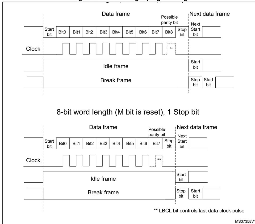 Timing diagrams for 8-bit and 9-bit word lengths showing Data frame, Idle frame, and Break frame structures with start, data, parity, and stop bits relative to a clock signal.