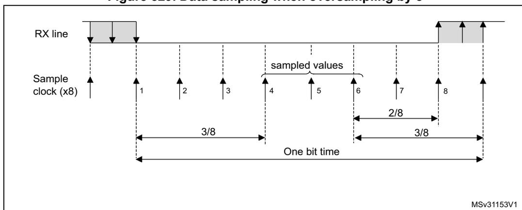 Timing diagram showing data sampling with 8x oversampling. The RX line shows a bit transition. Sample clock (x8) pulses are shown, with sampling points 1 through 8. The first bit time is divided into 8 parts, with sampling occurring at 3/8, 4/8, and 5/8 of the bit time. The diagram shows sampled values at points 4, 5, and 6. The next bit time is also divided into 8 parts, with sampling occurring at 2/8, 3/8, and 4/8 of the bit time. The diagram shows sampled values at points 7 and 8. The total duration of one bit time is indicated.