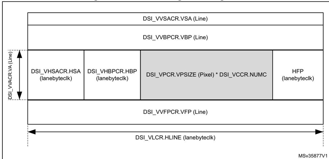 Diagram of frame configuration registers showing timing parameters for a video frame. The diagram illustrates the horizontal and vertical timing components: DSI_VVSACR.VSA (Line), DSI_VVBPCR.VBP (Line), DSI_VHSAHR.HSA (lanebyteclk), DSI_VHBPCHR.HBP (lanebyteclk), DSI_VPCR.VPSIZE (Pixel) * DSI_VCCR.NUMC (payload), HFP (lanebyteclk), DSI_VVFPCHR.VFP (Line), and DSI_VLCR.HLINE (lanebyteclk). Vertical timing is indicated by DSI_VVACR.VA (Line).