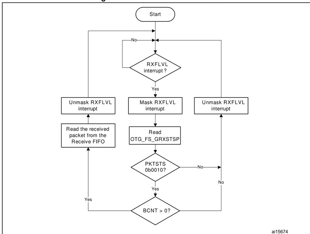 Flowchart of the Receive FIFO read task. The process starts at 'Start', then checks for an 'RXFLVL interrupt?'. If 'No', it loops back to the start. If 'Yes', it branches into three paths: 'Unmask RXFLVL interrupt' (left), 'Mask RXFLVL interrupt' (middle), and 'Unmask RXFLVL interrupt' (right). The middle path leads to 'Read OTG_FS_GRXSTSP', which then checks 'PKTSTS 0b0010?'. If 'No', it loops back to the start. If 'Yes', it checks 'BCNT > 0?'. If 'Yes', it leads to 'Read the received packet from the Receive FIFO', which then leads to 'Unmask RXFLVL interrupt'. If 'No', it loops back to the start. The 'Unmask RXFLVL interrupt' blocks on the left and right both lead back to the start.