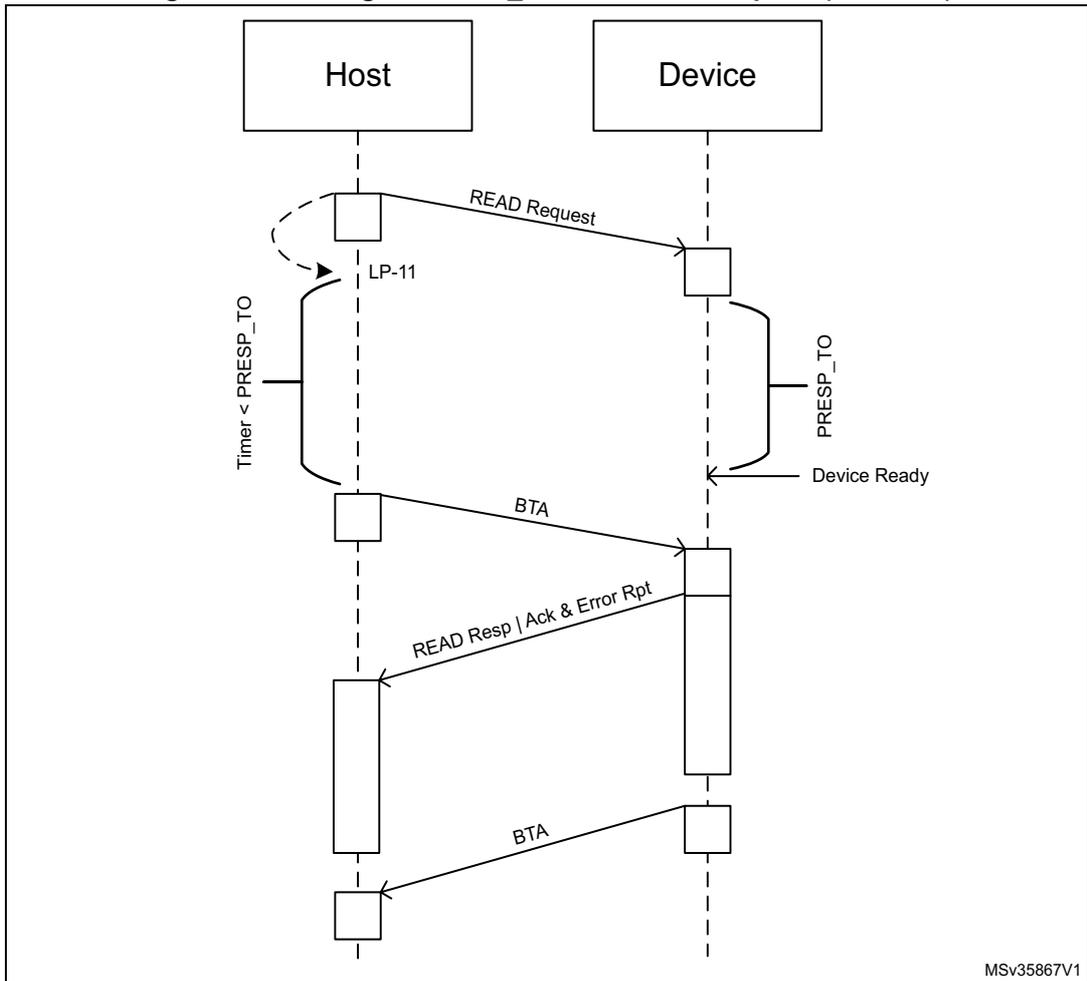 Sequence diagram showing the timing of RESP_TO after a read request between a Host and a Device. The diagram includes messages: READ Request, LP-11, Timer < RESP_TO, BTA, READ Resp | Ack & Error Rpt, and Device Ready. It also shows state transitions for the Device (PRESP_TO).