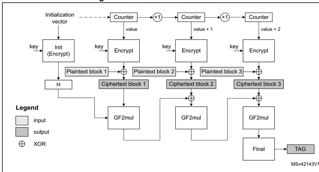 Figure 162. AES-GCM mode overview diagram showing the encryption and authentication process.