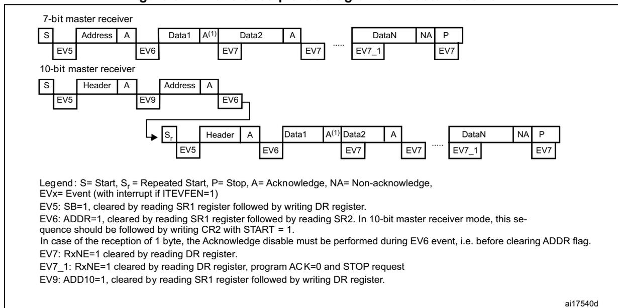 Transfer sequence diagram for master receiver showing 7-bit and 10-bit master receiver sequences with events EV5, EV6, EV7, EV7_1, and EV9.