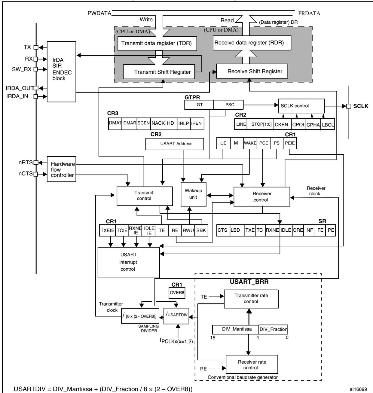 Detailed block diagram of a USART showing internal components like registers (TDR, RDR), shift registers, control units, and the baud rate generator. It includes external pins for TX, RX, SCLK, and IrDA signals, as well as internal control registers CR1, CR2, CR3, and GTPR.