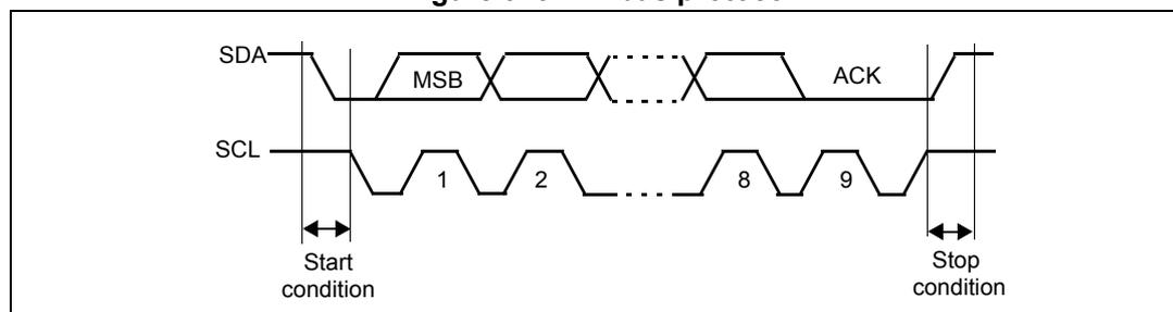 Timing diagram of the I2C bus protocol showing SDA and SCL signals. The SDA signal starts high and drops to low for the Start condition, then carries data (MSB first) and an ACK bit. The SCL signal is a square wave with 8 cycles for the data byte and a 9th pulse for the ACK. The SDA signal returns high for the Stop condition.