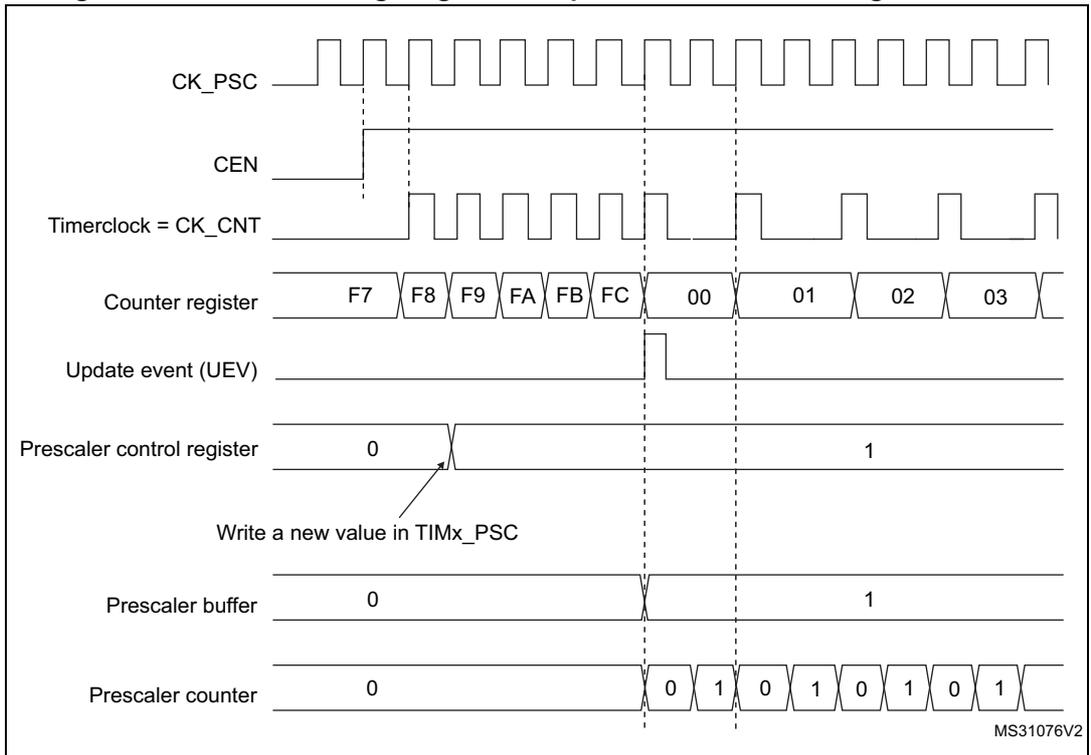 Timing diagram for Figure 186 showing signals CK_PSC, CEN, Timerclock = CK_CNT, Counter register, Update event (UEV), Prescaler control register, Prescaler buffer, and Prescaler counter over time. The diagram illustrates a change in prescaler division from 1 to 2.
