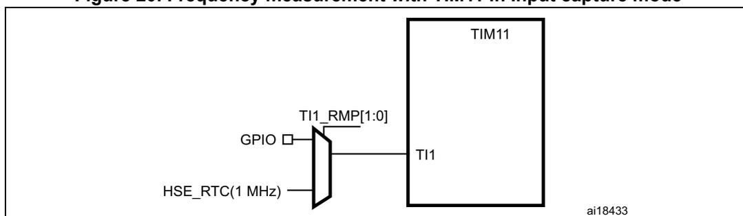 Figure 20: Frequency measurement with TIM11 in Input capture mode. The diagram shows a multiplexer selecting between GPIO and HSE_RTC(1 MHz) clock sources. The output of the multiplexer is connected to the TI1 input of a TIM11 timer block. The multiplexer is controlled by the TI1_RMP[1:0] bits. The diagram is labeled ai18433.