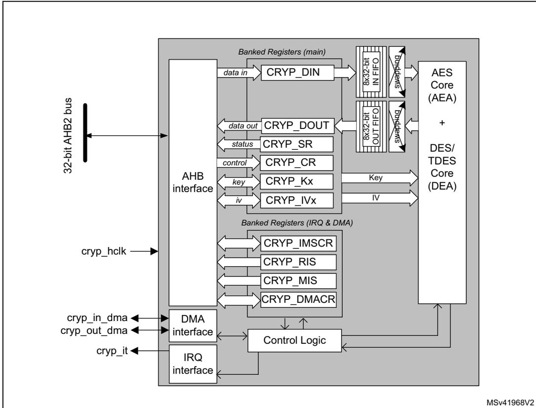 CRYP block diagram showing internal components like AHB interface, registers (CRYP_DIN, CRYP_DOUT, CRYP_SR, CRYP_CR, CRYP_Kx, CRYP_IVx), FIFOs, AES Core (AEA), DES/TDES Core (DEA), DMA interface, IRQ interface, and Control Logic. External signals include 32-bit AHB2 bus, cryp_hclk, cryp_in_dma, cryp_out_dma, and cryp_it.