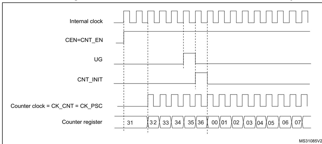Timing diagram showing the control circuit in normal mode. The diagram illustrates the relationship between the Internal clock, CEN=CNT_EN, UG, CNT_INIT, Counter clock = CK_CNT = CK_PSC, and the Counter register. The Internal clock is a continuous square wave. CEN=CNT_EN is a high-level signal. UG is a pulse that goes high when CNT_INIT is high. CNT_INIT is a high-level signal. The Counter clock is a square wave derived from the Internal clock. The Counter register shows a sequence of values: 31, 32, 33, 34, 35, 36, 00, 01, 02, 03, 04, 05, 06, 07. Vertical dashed lines indicate the timing of the counter register updates relative to the clock edges.