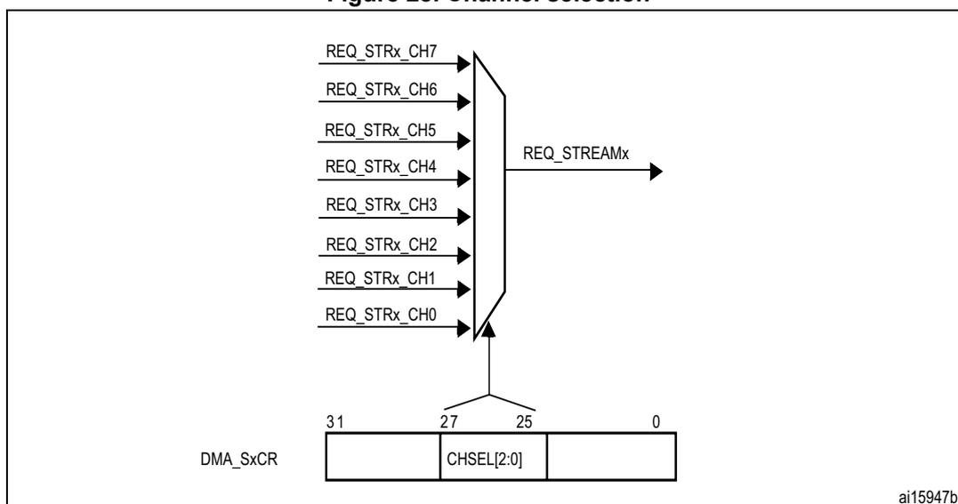 Diagram of channel selection logic. Eight channel request lines (REQ_STRx_CH0 to REQ_STRx_CH7) are inputs to a multiplexer. The output of the multiplexer is REQ_STREAMx. The selection is controlled by the CHSEL[2:0] bits in the DMA_SxCR register. The register is shown as a 32-bit word with bits 31, 27, 25, and 0 marked. The CHSEL[2:0] field is located between bits 27 and 25.