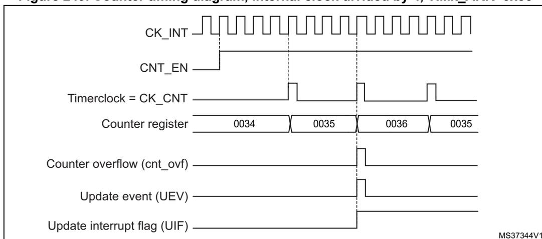 Figure 249: Counter timing diagram, internal clock divided by 4, TIMx_ARR=0x36. The diagram shows the relationship between the internal clock (CK_INT), counter enable (CNT_EN), timer clock (CK_CNT), counter register values, counter overflow (cnt_ovf), update event (UEV), and update interrupt flag (UIF).