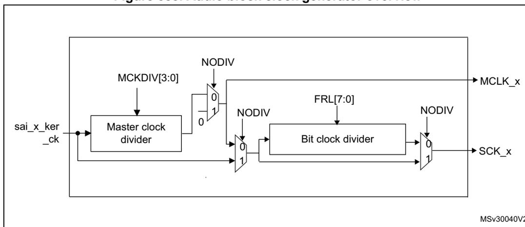 Figure 388. Audio block clock generator overview. The diagram shows the internal architecture of the SAI clock generator. A sai_x_ker_ck clock signal enters from the left and is split into two paths. The first path goes through a 'Master clock divider' block, which is controlled by MCKDIV[3:0]. The output of this divider is connected to a 2-to-1 multiplexer. The second path for sai_x_ker_ck goes through another 2-to-1 multiplexer, which is controlled by NODIV. The outputs of these two multiplexers are combined and then enter a 'Bit clock divider' block, which is controlled by FRL[7:0]. The output of the bit clock divider is connected to a third 2-to-1 multiplexer, also controlled by NODIV. The final output is SCK_x. The MCLK_x output is also shown, which is the output of the first multiplexer. The diagram is labeled MSv30040V2.