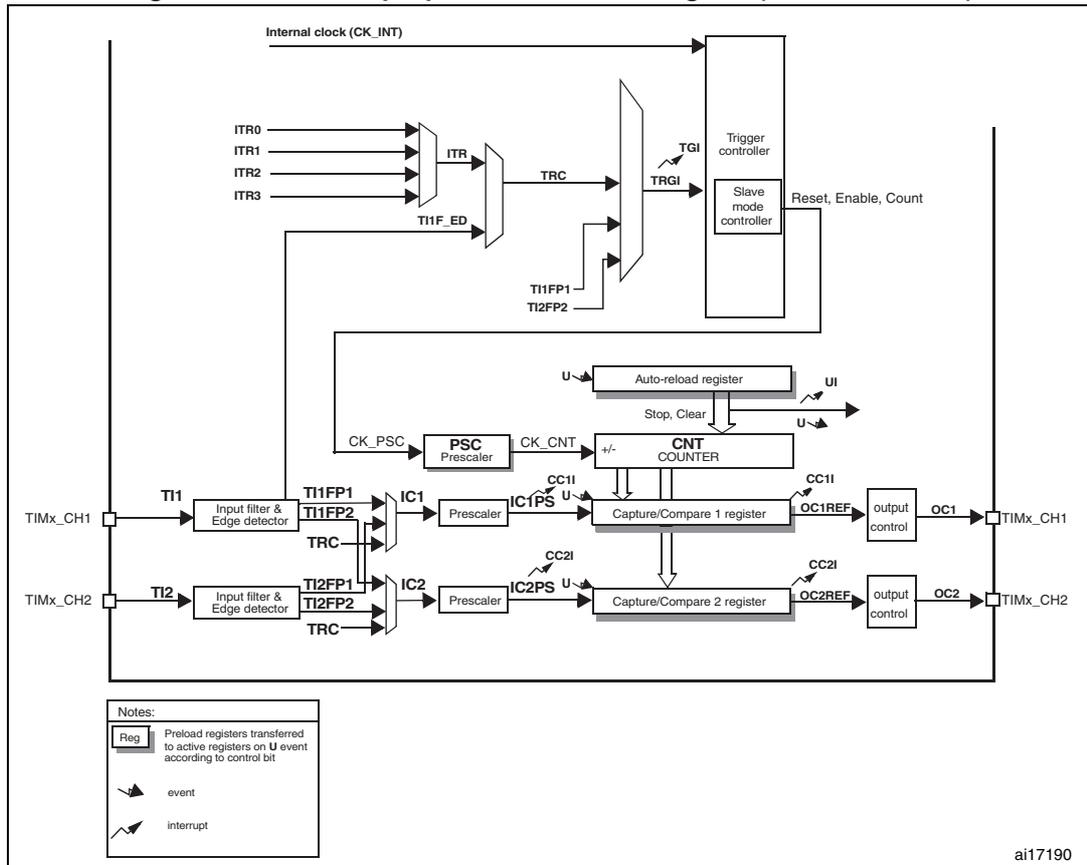 Figure 279. General-purpose timer block diagram (TIM9 and TIM12). The diagram shows the internal architecture of a 16-bit general-purpose timer. At the top, an 'Internal clock (CK_INT)' is connected to a 'Trigger controller' and a 'Slave mode controller'. Four external interrupt lines (ITR0, ITR1, ITR2, ITR3) are connected to a multiplexer labeled 'ITR'. The output of this multiplexer is connected to the 'TRC' input of the 'Trigger controller'. The 'Trigger controller' also receives inputs from 'TI1F_ED', 'TI1FP1', and 'TI2FP2'. It outputs 'TGI' to the 'Slave mode controller'. The 'Slave mode controller' outputs 'Reset', 'Enable', and 'Count' signals to the 'CNT COUNTER'. The 'CNT COUNTER' is connected to an 'Auto-reload register' (with 'U' and 'UI' inputs) and two 'Capture/Compare' registers (CC1 and CC2). The 'CNT COUNTER' also outputs 'CC1' and 'CC2' signals. The 'Capture/Compare 1 register' is connected to 'IC1' (Input Capture 1) and 'OC1REF' (Output Compare 1 Reference). 'IC1' is connected to a 'Prescaler' (IC1PS) which is connected to 'TI1' (TIMx_CH1). 'TI1' is connected to an 'Input filter & Edge detector' (TI1FP1, TI1FP2, TRC). The 'Capture/Compare 2 register' is connected to 'IC2' (Input Capture 2) and 'OC2REF' (Output Compare 2 Reference). 'IC2' is connected to a 'Prescaler' (IC2PS) which is connected to 'TI2' (TIMx_CH2). 'TI2' is connected to an 'Input filter & Edge detector' (TI2FP1, TI2FP2, TRC). The 'OC1REF' and 'OC2REF' signals are connected to 'output control' blocks which output 'OC1' and 'OC2' signals to 'TIMx_CH1' and 'TIMx_CH2' respectively. A 'PSC Prescaler' (CK_PSC) is connected to the 'CNT COUNTER' (CK_CNT). A 'Notes' box at the bottom left explains the symbols: 'Reg' for preload registers, a downward arrow for 'event', and a diagonal arrow for 'interrupt'. The identifier 'ai17190' is in the bottom right corner.