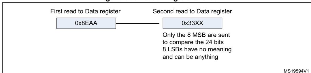 Figure 366: Receiving 0x8EAA33. Diagram showing two reads from the Data register. The first read returns 0x8EAA. The second read returns 0x33XX. A note indicates that only the 8 MSB are sent to compare the 24 bits, and the 8 LSBs have no meaning and can be anything. Reference MS19594V1.