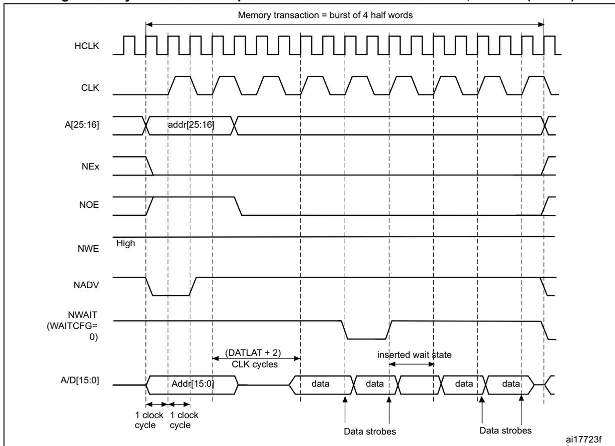 Timing diagram for Figure 54 showing synchronous multiplexed read mode waveforms for NOR, PSRAM, and CRAM. It includes signals HCLK, CLK, A[25:16], NEx, NOE, NWE, NADV, NWAIT (WAITCFG = 0), and A/D[15:0]. A memory transaction is shown as a burst of 4 half words. The diagram illustrates the timing for data strobes and the effect of inserting a wait state.