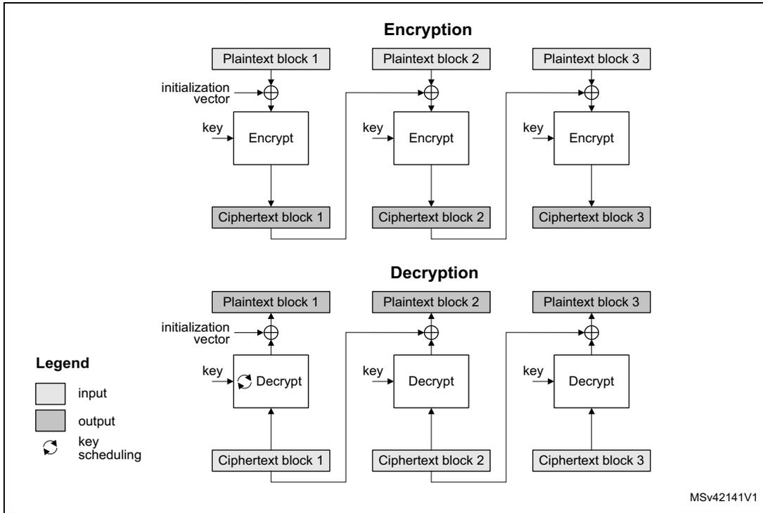 Diagram of AES-CBC mode showing encryption and decryption processes for three blocks. It includes labels for plaintext, ciphertext, initialization vector, and key. A legend defines input, output, and key scheduling symbols.