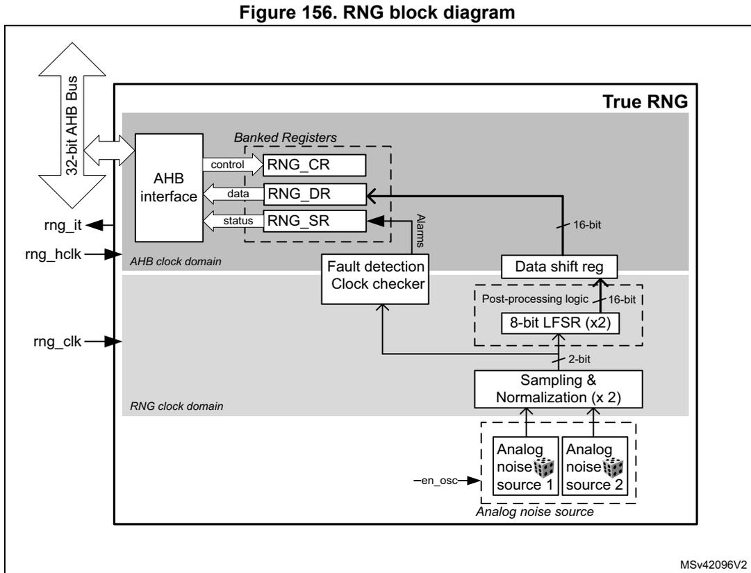 RNG block diagram showing internal components like AHB interface, Banked Registers (RNG_CR, RNG_DR, RNG_SR), Fault detection Clock checker, Data shift reg, Post-processing logic (8-bit LFSR x2), Sampling & Normalization (x 2), and Analog noise sources (source 1, source 2). It also shows external signals: 32-bit AHB Bus, rng_it, rng_hclk, and rng_clk. The diagram is divided into AHB clock domain and RNG clock domain. MSV42096V2 is noted at the bottom right.