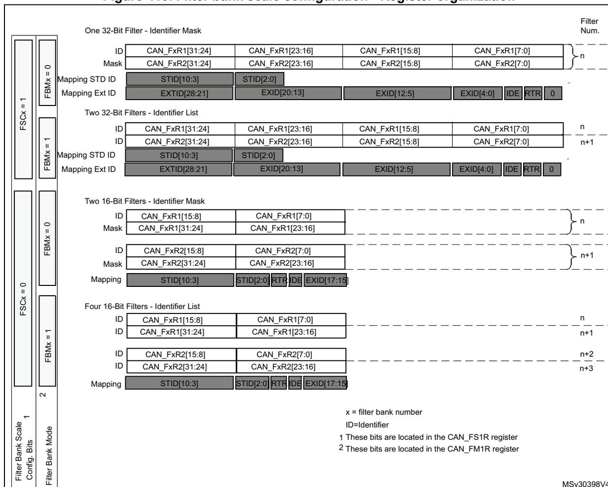 Figure 419. Filter bank scale configuration - Register organization. This diagram shows the register organization for different filter bank scales and modes. It is divided into four sections: One 32-Bit Filter - Identifier Mask, Two 32-Bit Filters - Identifier List, Two 16-Bit Filters - Identifier Mask, and Four 16-Bit Filters - Identifier List. Each section shows the mapping of ID, Mask, Mapping STD ID, and Mapping Ext ID registers. The left side of the diagram shows the configuration bits for each filter bank, including FSCx (Filter Bank Scale) and FBMx (Filter Bank Mode).