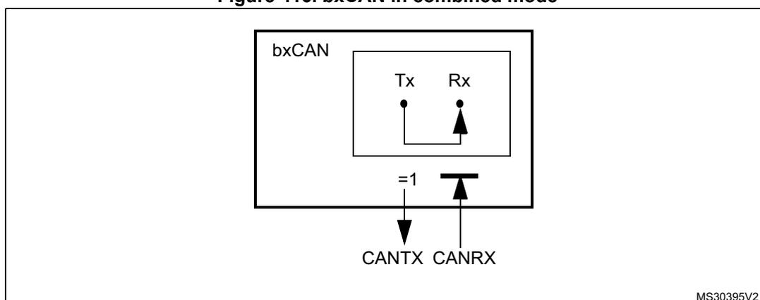 Diagram of bxCAN in combined mode showing internal feedback from Tx to Rx and external pin connections.