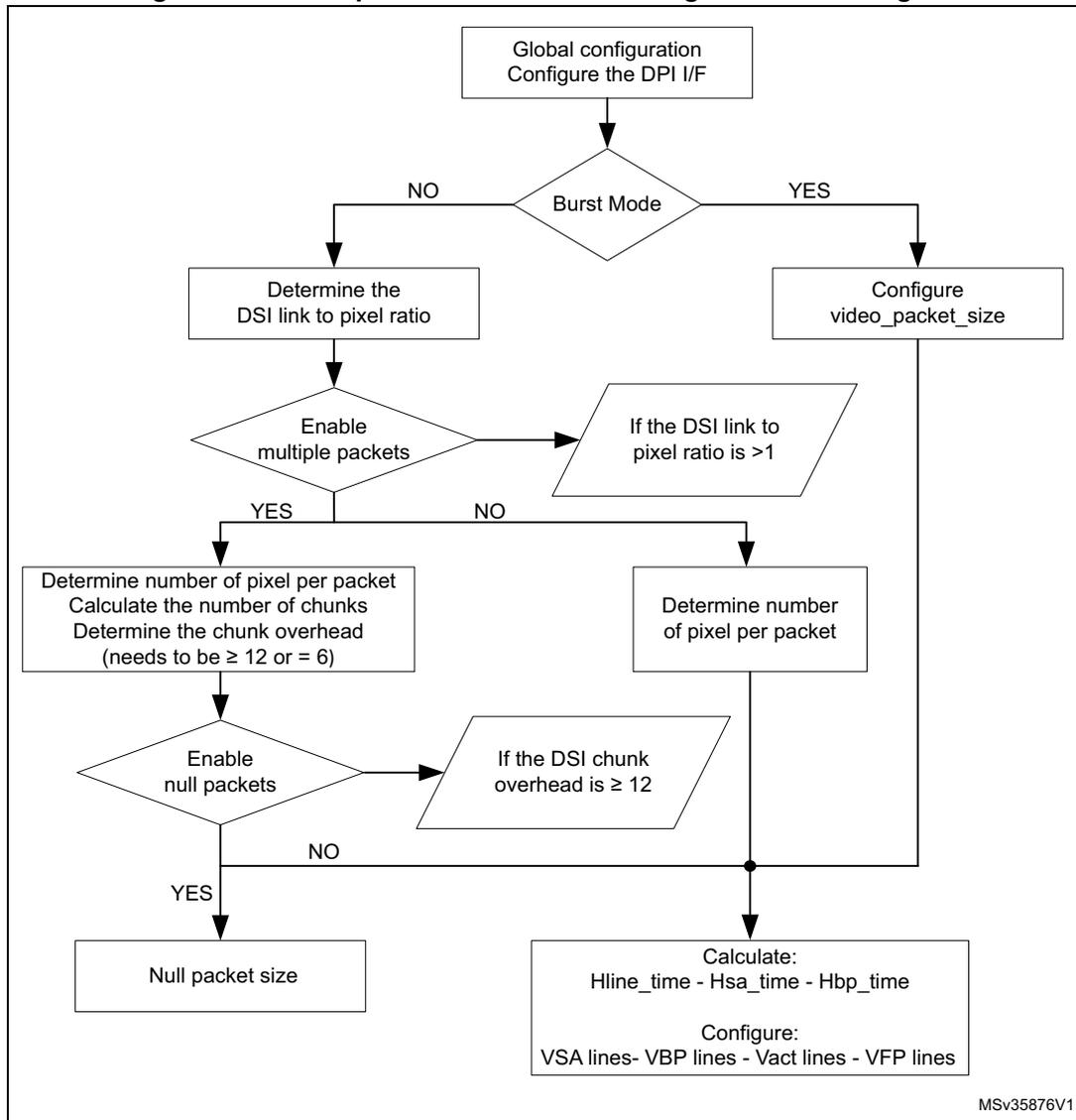 Flowchart for video packet transmission configuration