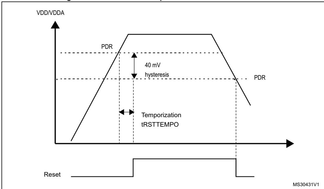 Figure 12: Power-on reset/power-down reset waveform. The graph shows the relationship between VDD/VDDA voltage and the Reset signal. The top graph plots VDD/VDDA against time, showing a rising ramp (Power-on) and a falling ramp (Power-down). The Power-down Reset (PDR) threshold is indicated by two dashed lines with a 40 mV hysteresis. The bottom graph shows the Reset signal, which is high (active) when VDD/VDDA is below the PDR threshold and low (inactive) when it is above. The time interval between the PDR threshold crossing and the Reset signal going low is labeled tRSTTEMPO (Temporization). The figure is labeled MS30431V1.