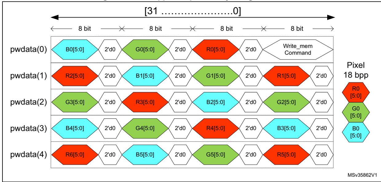 Diagram showing 18 bpp APB pixel to byte organization with 5 rows of data (pwdata(0) to pwdata(4)) and color components (R, G, B) packed into 8-bit bytes.