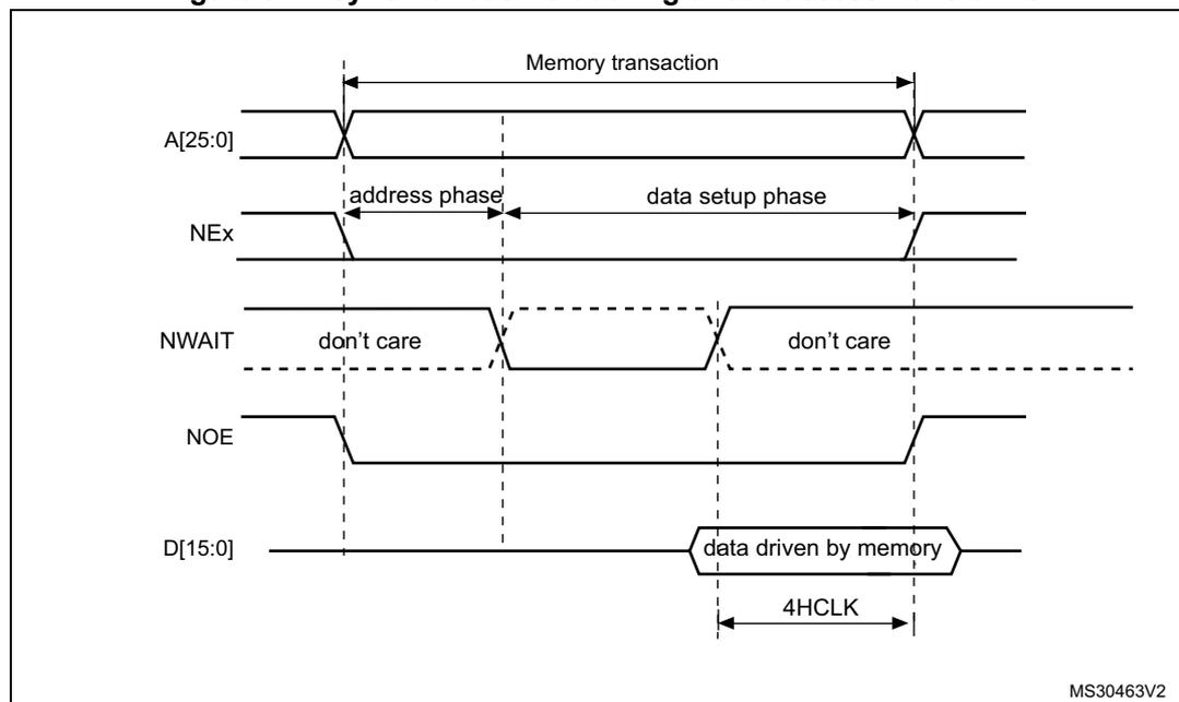 Timing diagram for asynchronous wait during a read access. The diagram shows five signal lines over time: A[25:0] (Address), NEx (Next), NWAIT (Next Wait), NOE (Next Output Enable), and D[15:0] (Data). The 'Memory transaction' starts when A[25:0] is stable and NEx goes low. It is divided into 'address phase' (from start to when NOE goes low) and 'data setup phase' (from when NOE goes low to when data is driven). NWAIT is shown as 'don't care' during the address phase and becomes active (low) during the data setup phase. NOE goes low at the start of the data setup phase and goes high when data is driven. D[15:0] is driven by memory during the data setup phase, starting 4 HCLK cycles before the transaction ends. The transaction ends when NEx goes high.