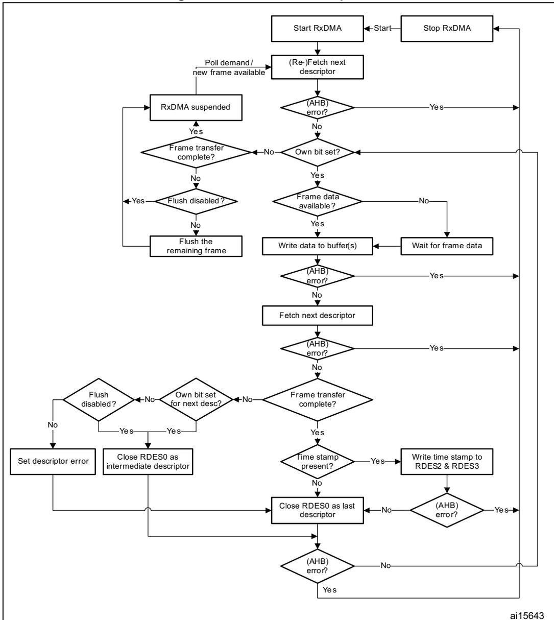 Flowchart of Receive DMA operation showing the sequence from Start RxDMA to Stop RxDMA, including descriptor fetching, data writing, and error handling.
